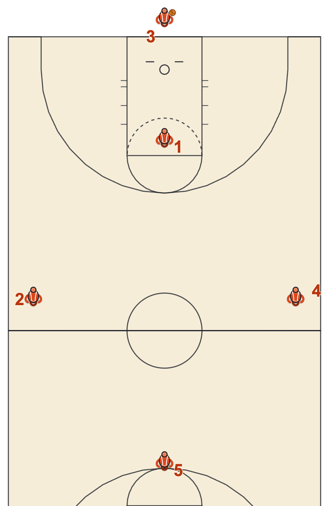 Press break basketball diagram of the 80 alignment with one inbounder, one guard at the ball, two players on the sidelines near half court and one deep