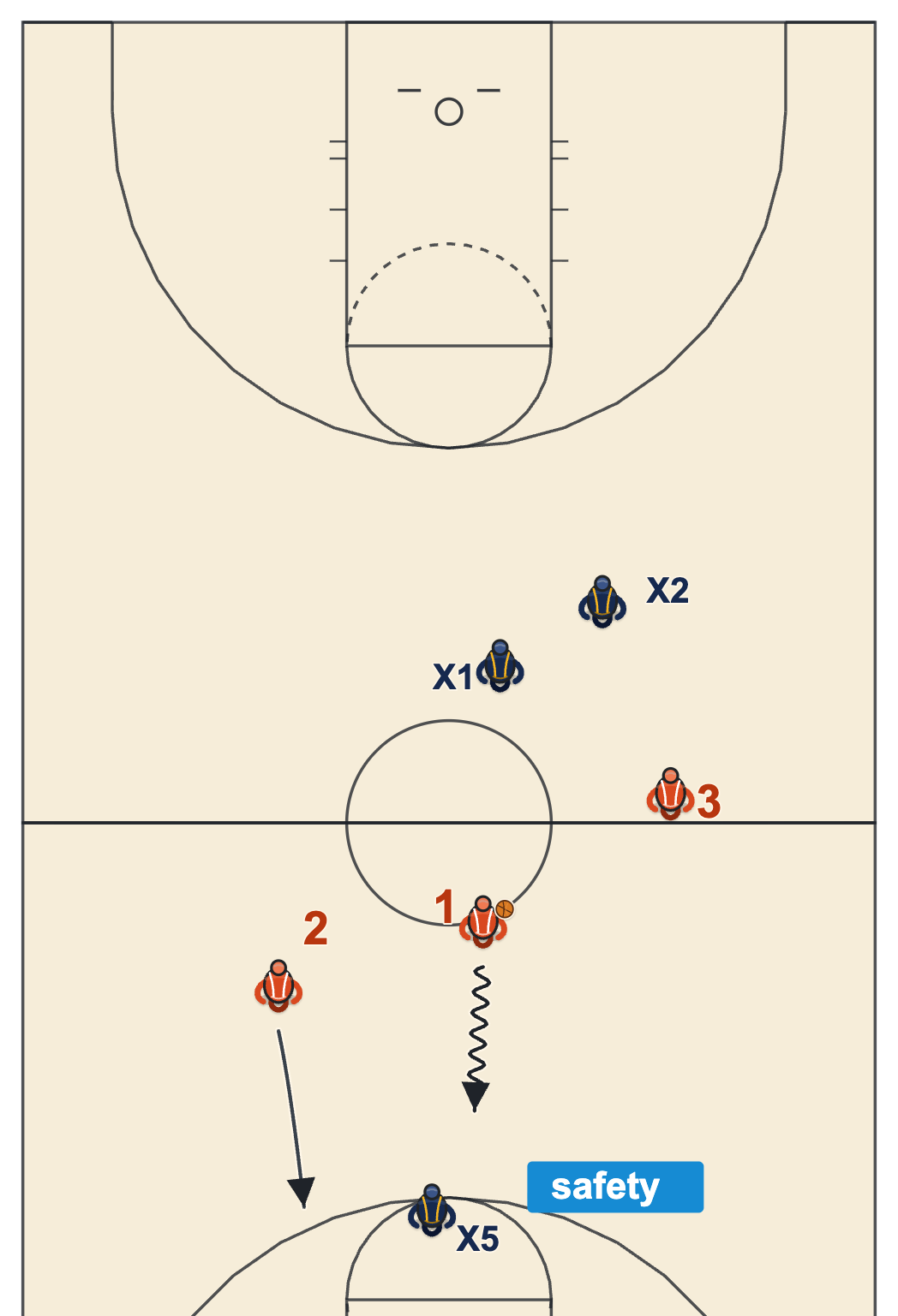 Press break basketball diagram of a broken press with two attackers against the lone safety and two trappers recovering