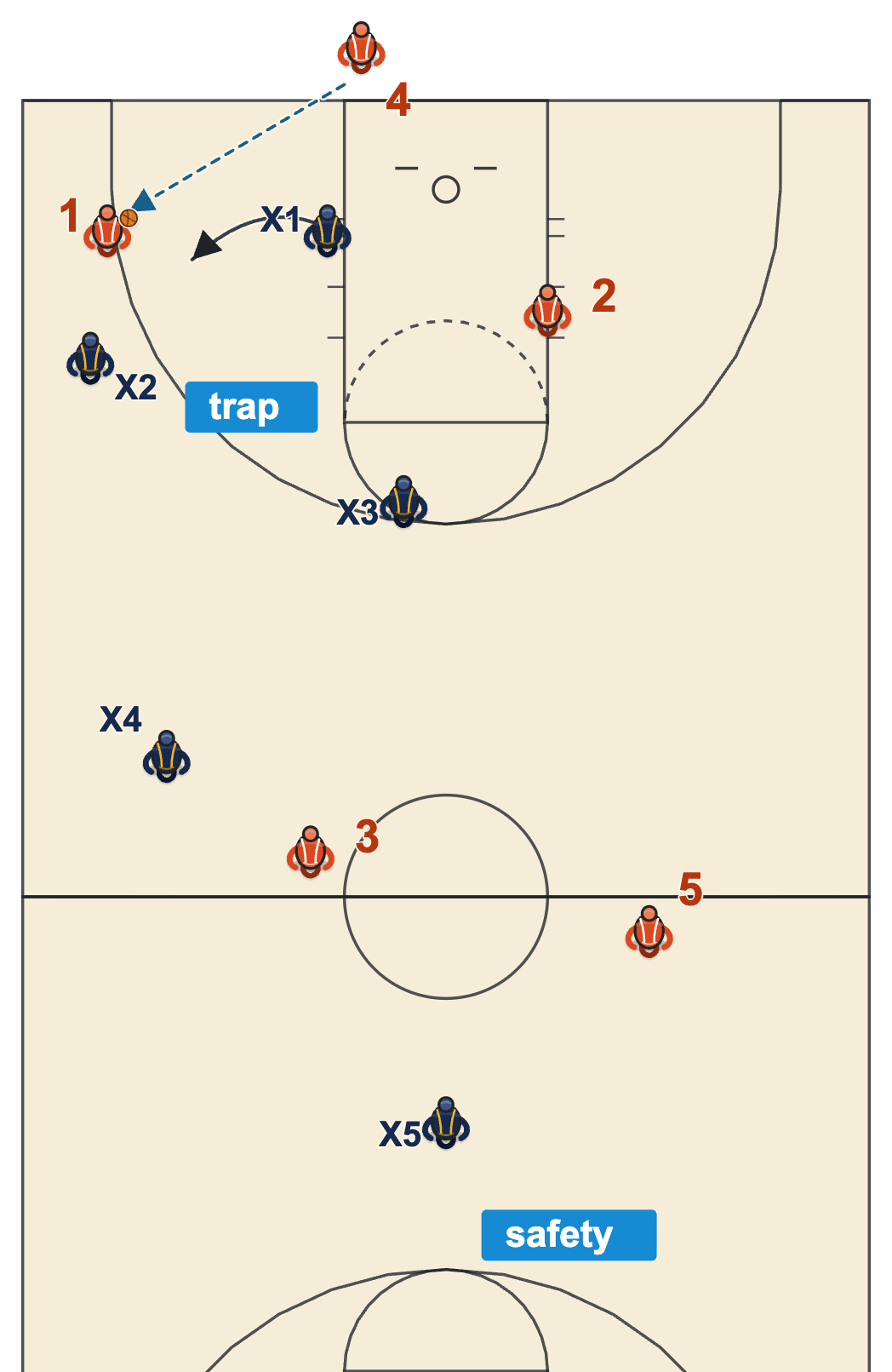 Basketball press terminology diagram: two trappers, two interceptors and a safety in a 1-2-1-1 diamond press trapping the corner