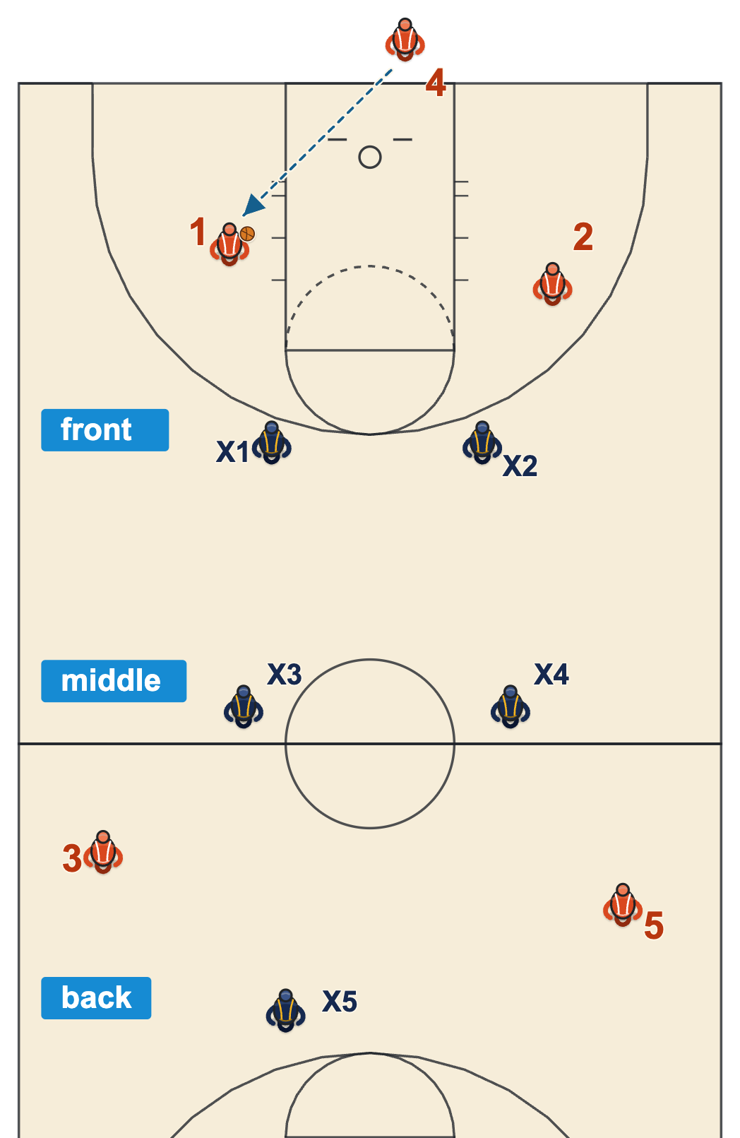 Press terminology diagram of the front line, middle line and back line in a 2-2-1 press