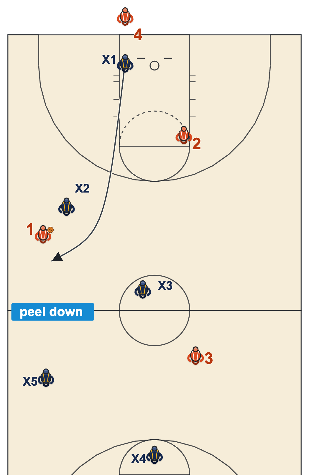 Peel down press term diagram: a defender gets level with the ball, then sprints ahead and steps in front of the dribbler