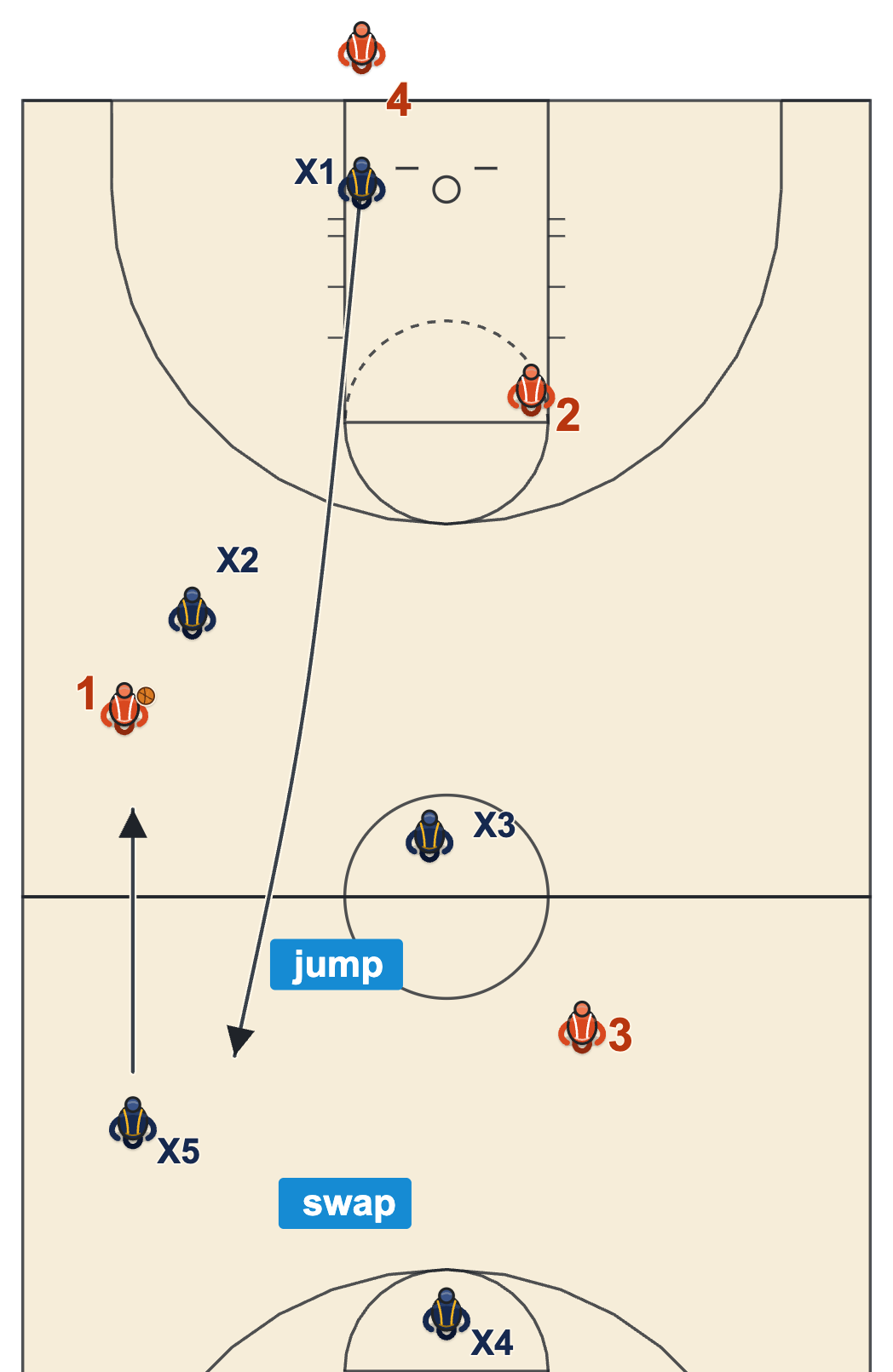 Run and jump press term diagram: a second-line defender jumps the dribbler and the two defenders swap jobs