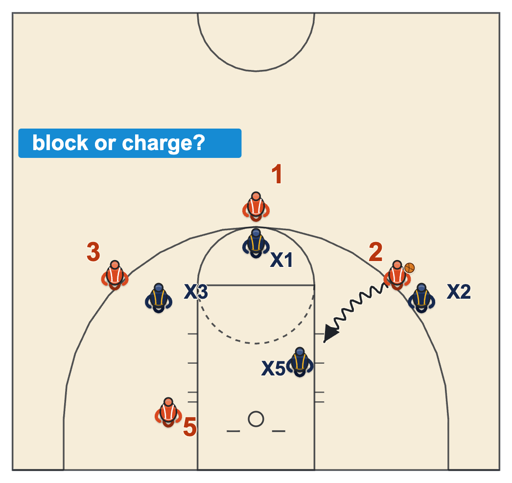 Basketball referee signals diagram of a player driving from the left wing into a help defender who steps into his path below the left elbow
