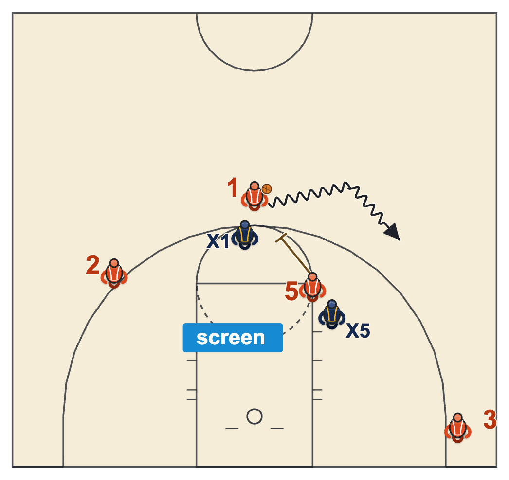 Basketball referee signals diagram of a post player setting a ball screen at the top of the key as the ball handler dribbles left