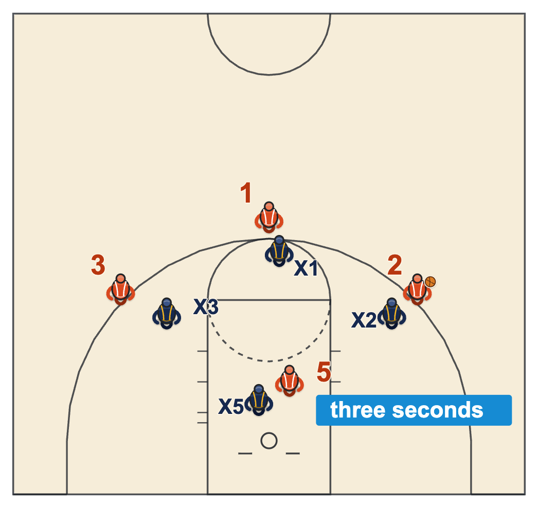 Basketball referee signals diagram of an offensive post player standing in the lane while his team holds the ball on the left wing