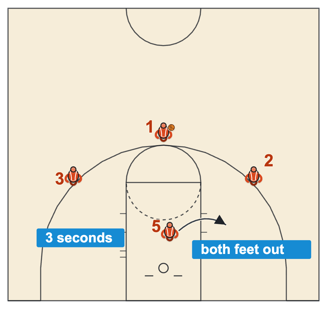 Basketball rules and regulations three-second lane rule with an offensive player stepping out of the lane