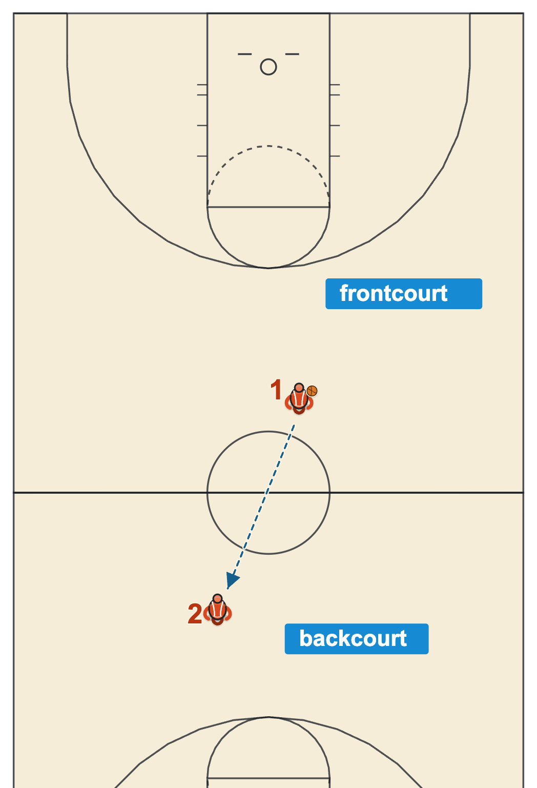 Basketball rules and regulations backcourt violation with a pass from the frontcourt back across the division line