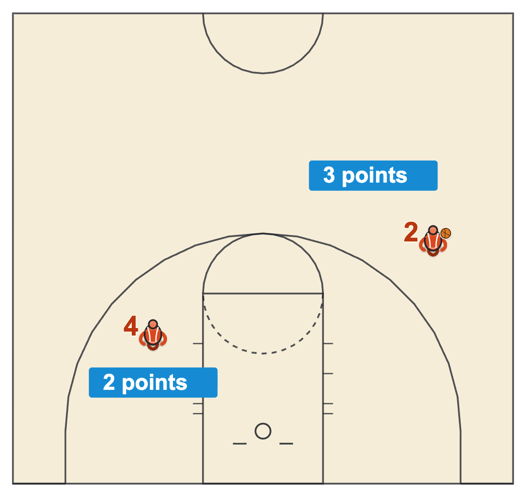 Basketball rules and regulations two-point and three-point field goals on a high school court