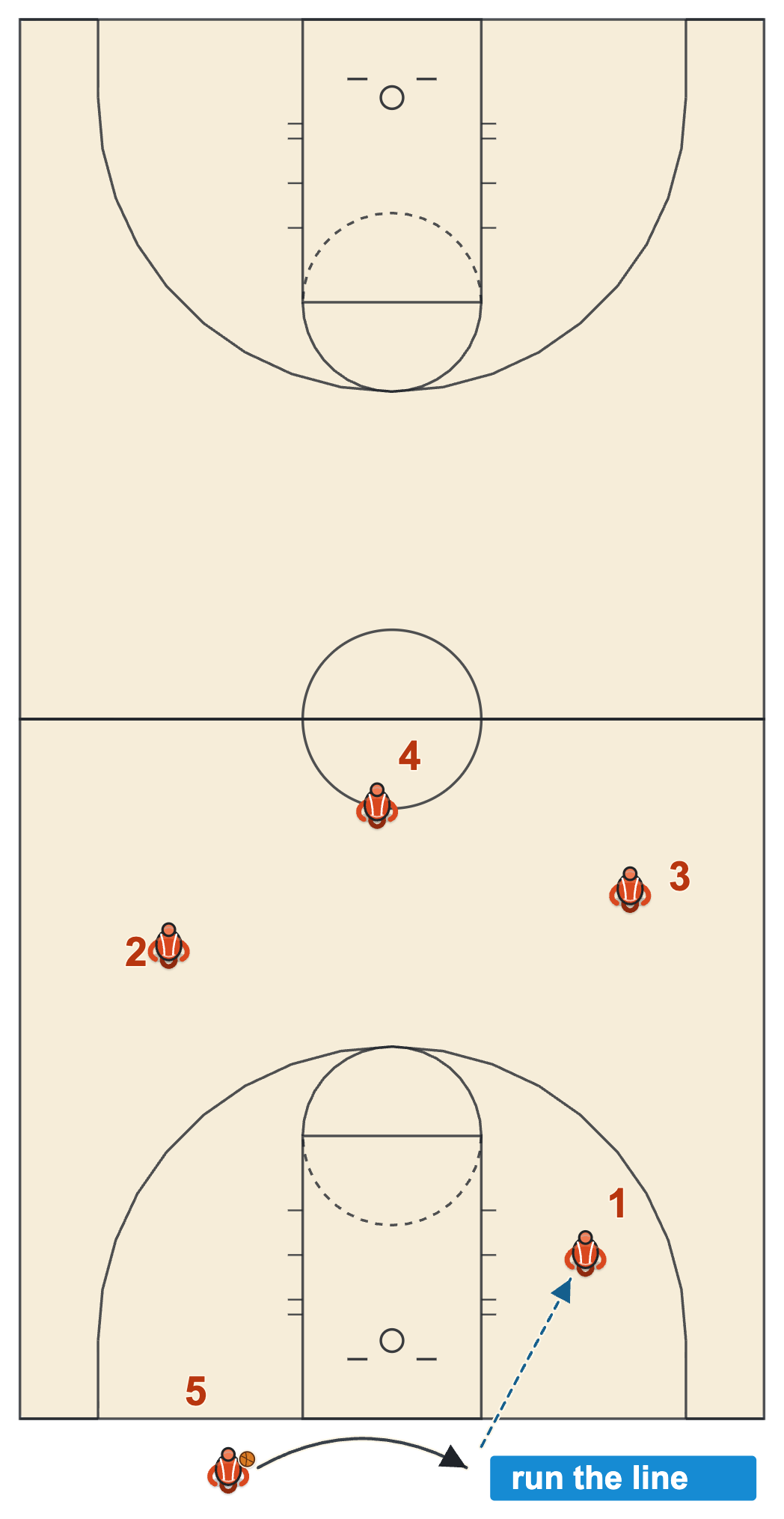 Basketball rules diagram of a throw-in after a made basket with the inbounder running along the end line
