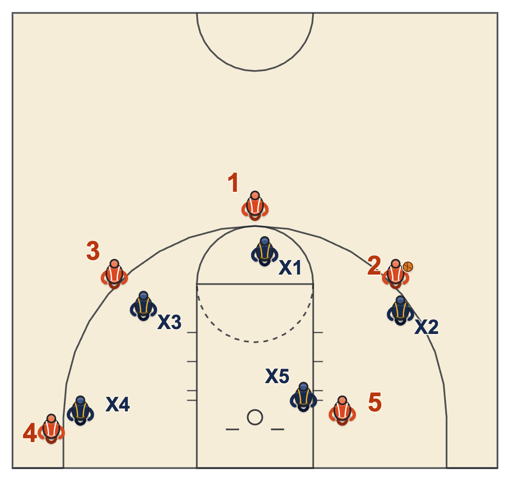 Basketball scouting report diagram of a man-to-man defense with each defender between his player and the ball