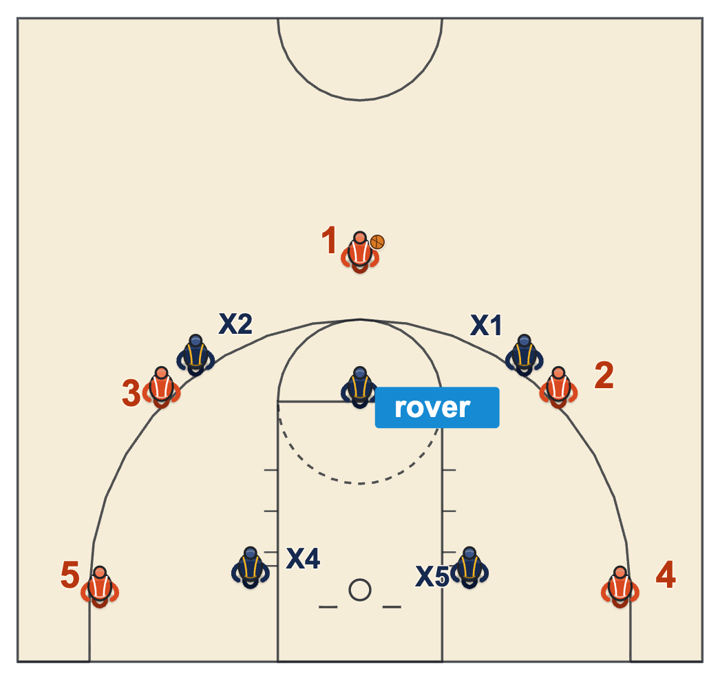Basketball scouting report diagram of a 3-2 zone with three defenders on top, one of them the rover, and two on the baseline