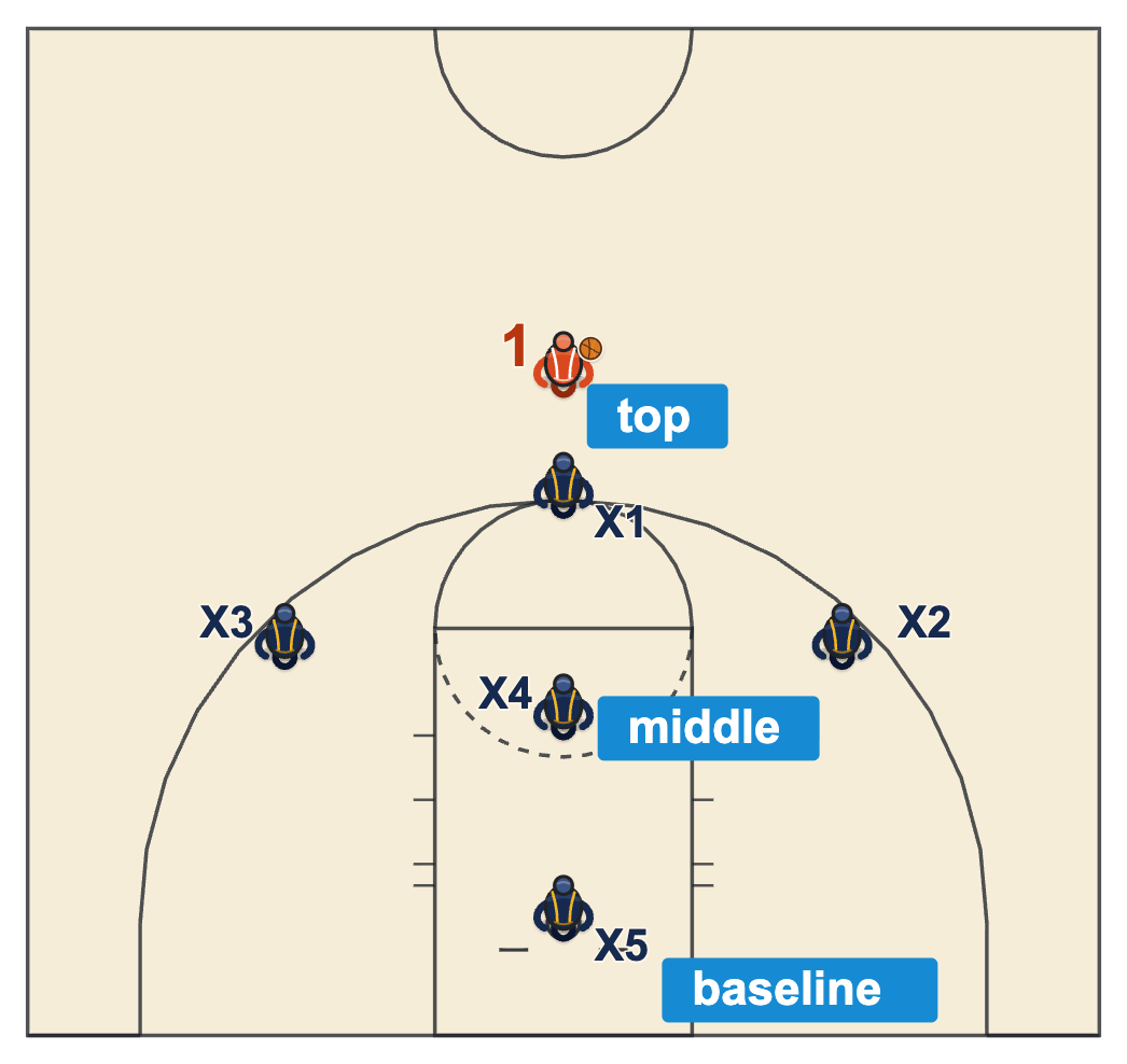 Basketball scouting report diagram of a 1-3-1 zone with a defender on the ball, three across the middle and one on the baseline