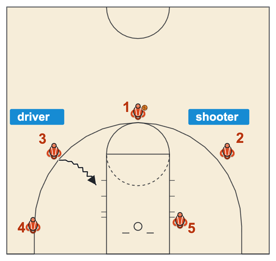 Basketball scouting report personnel map marking one opponent as a shooter and another as a driver with the side he drives to