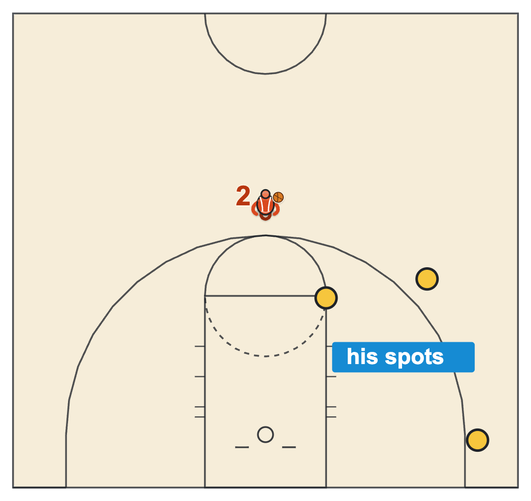 Basketball scouting chart of the spots an opponent's best scorer shoots from