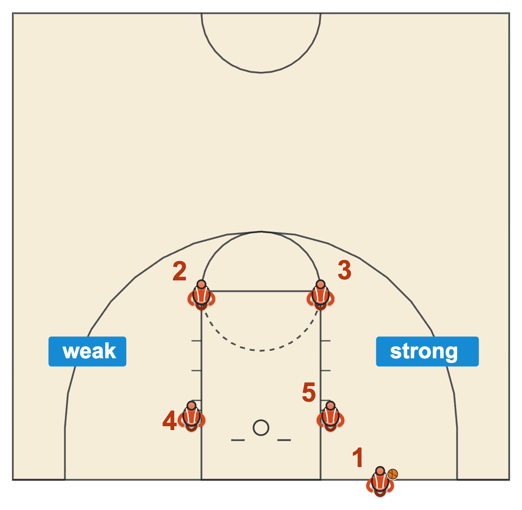 How to scout a basketball team on a baseline out-of-bounds play with the inbounder right of the basket and four players in a box