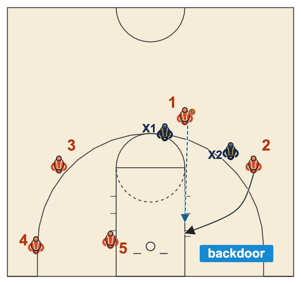 Basketball scouting diagram of a backdoor cut against a denying defender, a read that has no play call