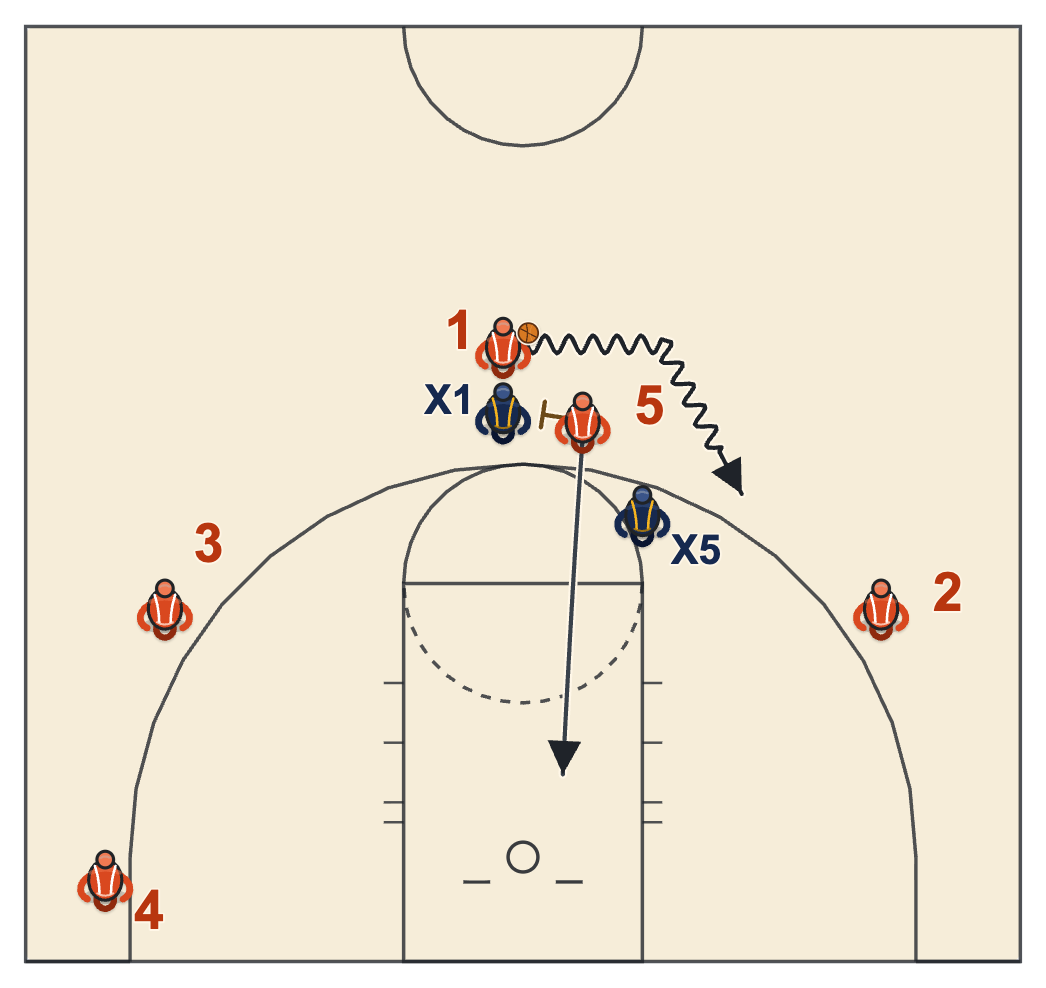 Basketball screens diagram of an on-ball screen at the top of the key with the handler dribbling off it and the screener rolling