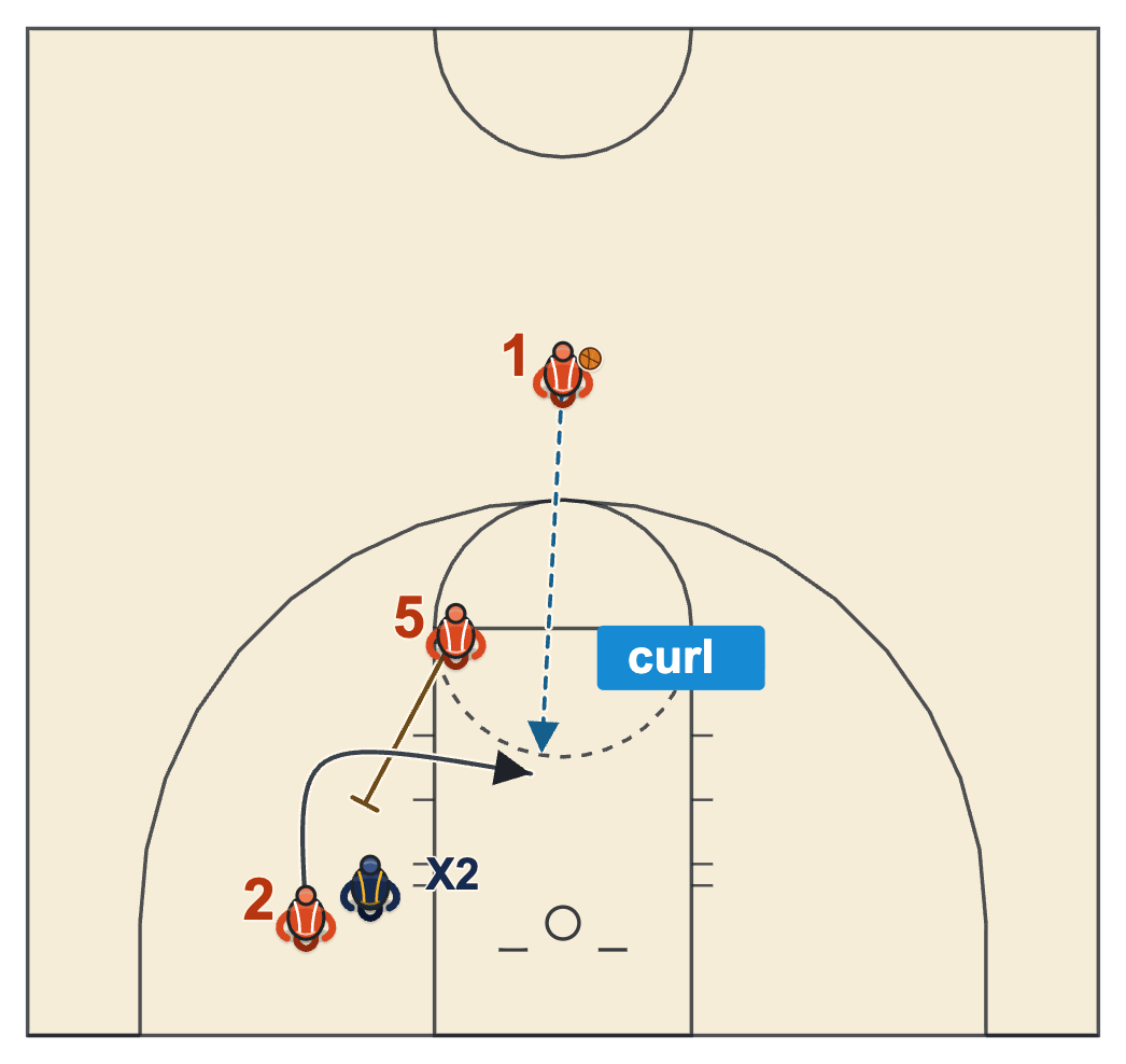 Types of screens in basketball: a down screen with the cutter curling around the screener toward the lane