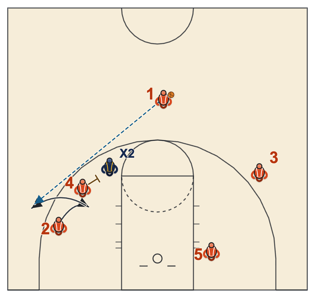 Basketball screens diagram of a flare screen with the cutter fading away from the ball toward the corner