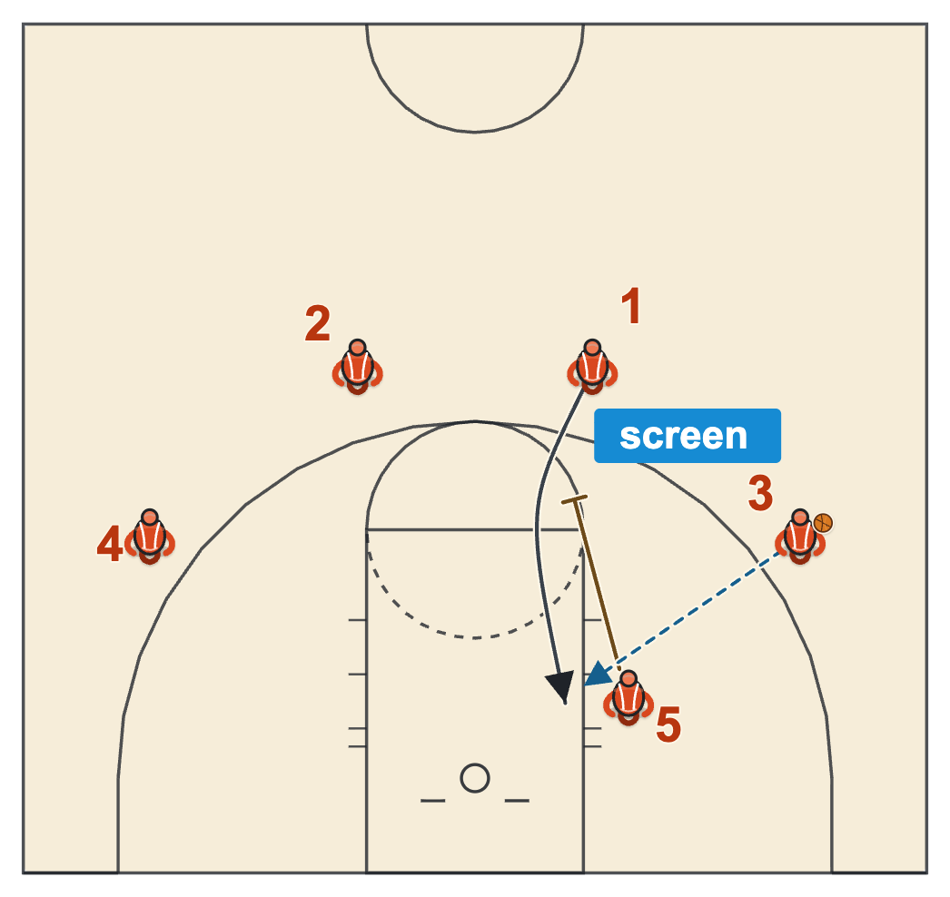 Types of screens in basketball: a back screen at the elbow for a UCLA cut to the ball-side block