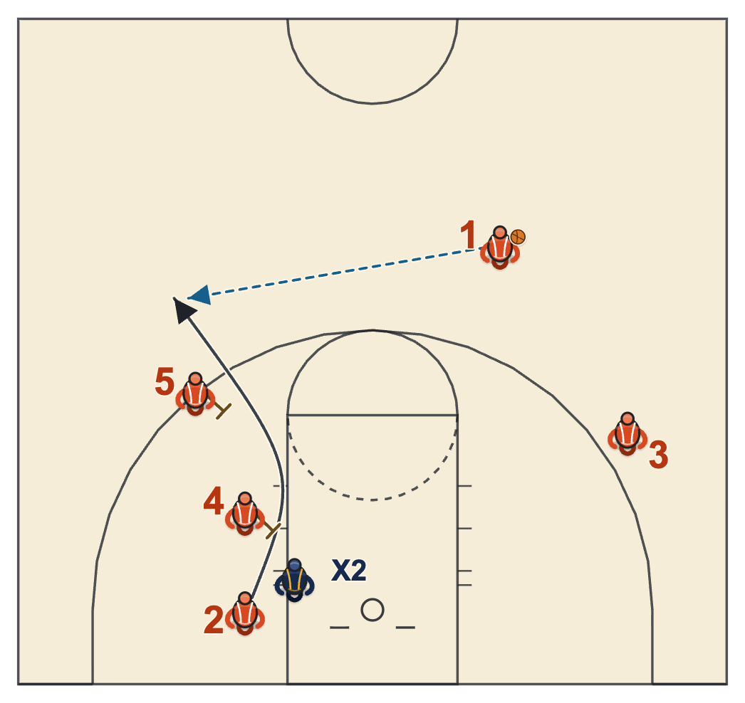 Basketball screens diagram of a stagger screen with two screeners spaced up the side of the lane
