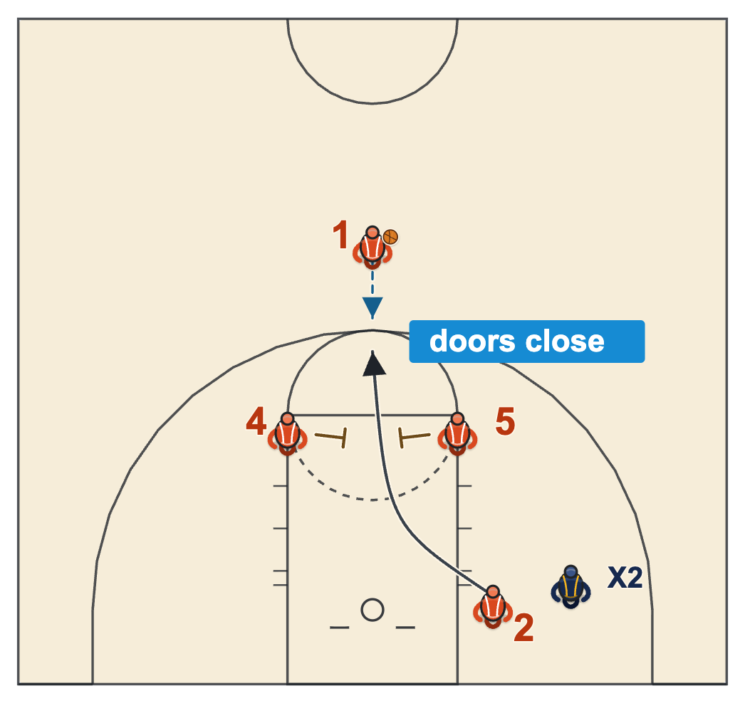 Types of screens in basketball: an elevator screen with two screeners closing the gap behind the cutter
