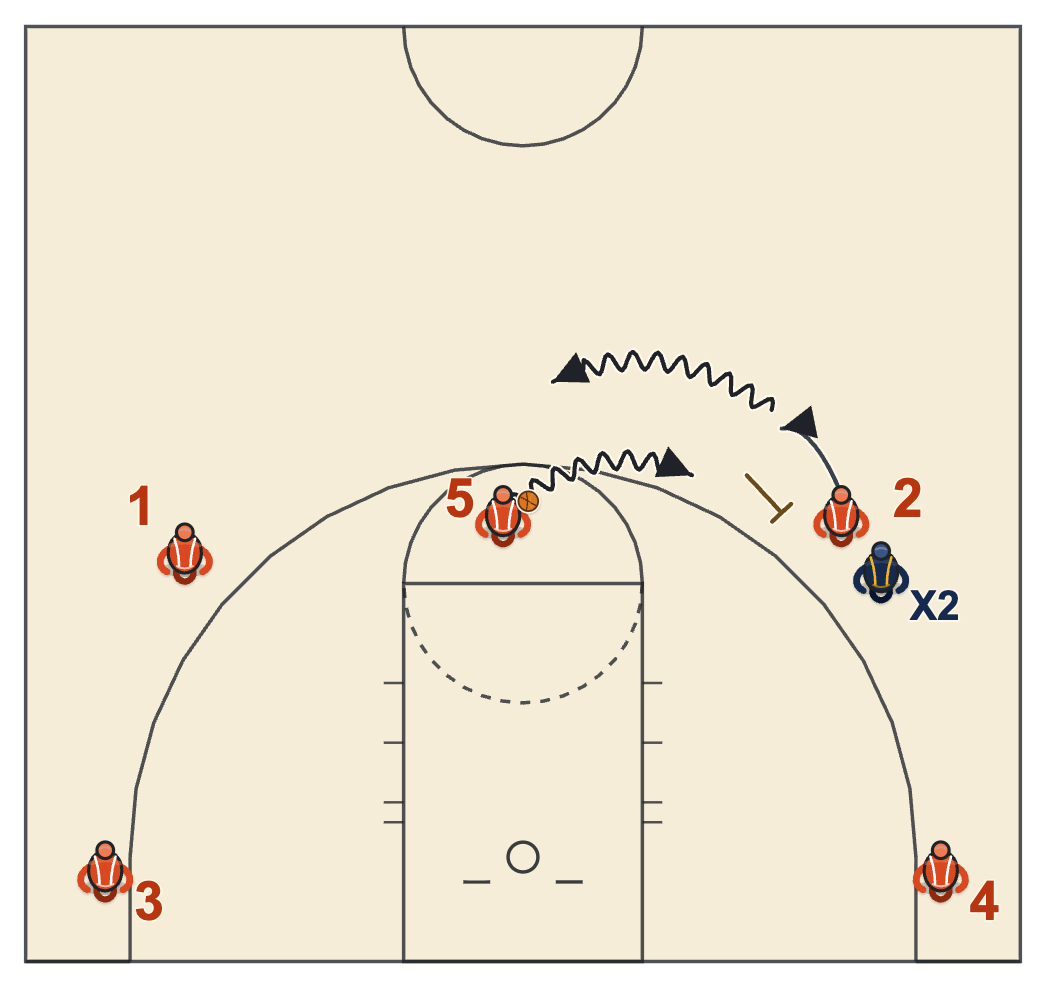 Basketball screens diagram of a dribble hand-off with the giver's body screening the receiver's defender