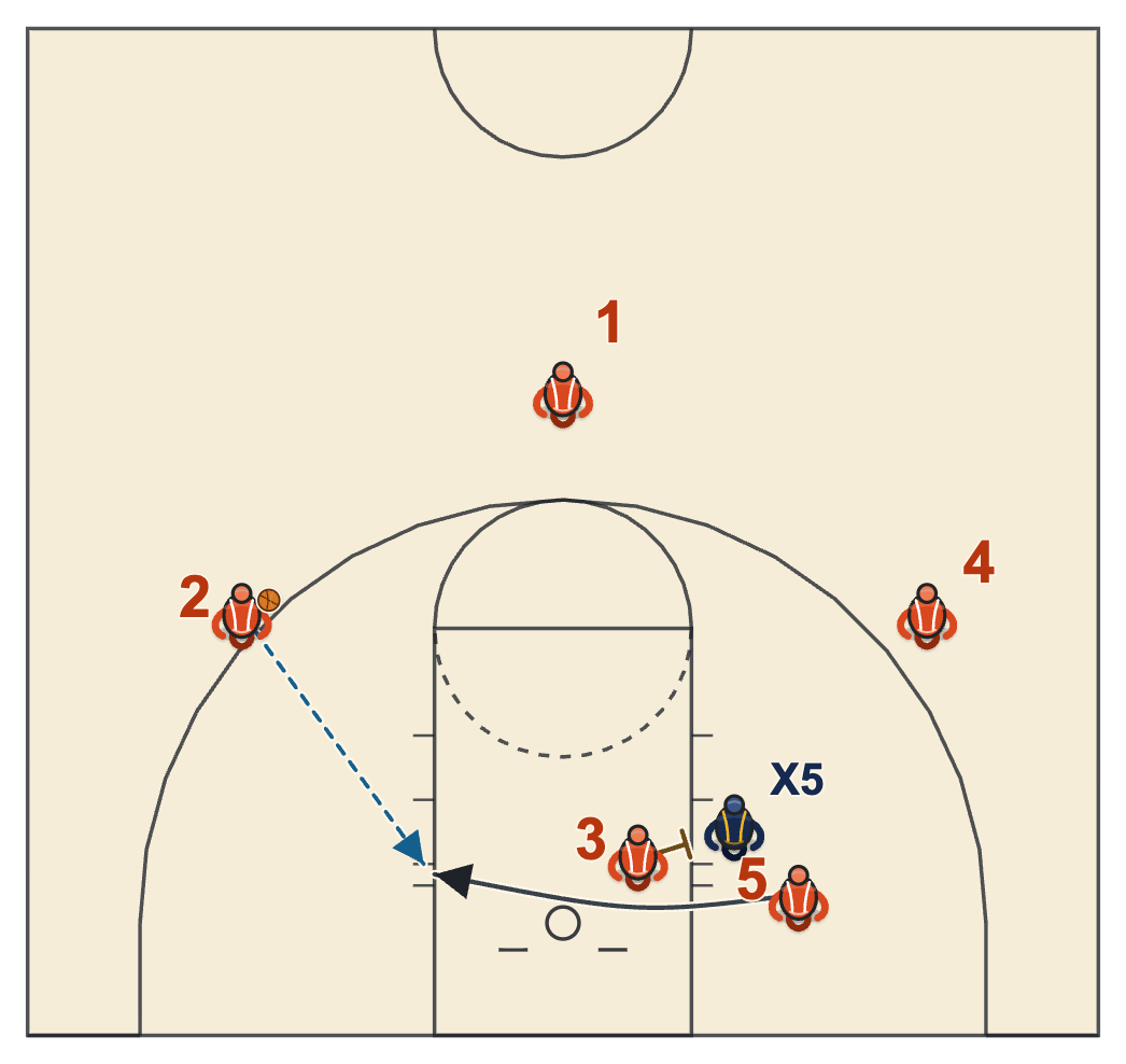 Types of screens in basketball: a cross screen in the lane for a post player cutting to the ball-side block