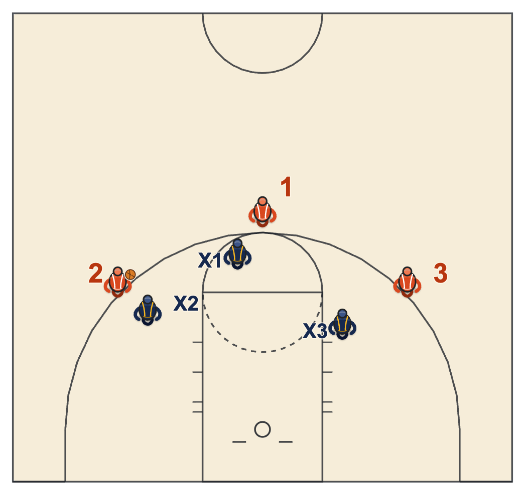 Basketball off-season plan diagram: half-court 3 on 3 as the main summer format