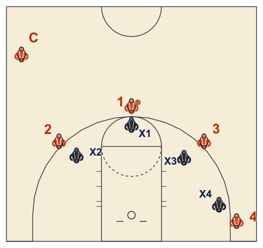 Basketball preseason install diagram: the coach watches a live 4 on 4 scrimmage to see what the defense is missing
