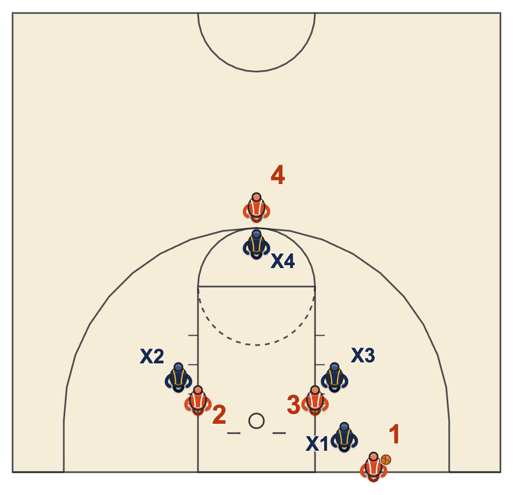 Basketball summer plan diagram: after small-group skill work the session goes live up to a 4 on 4 baseline out-of-bounds situation
