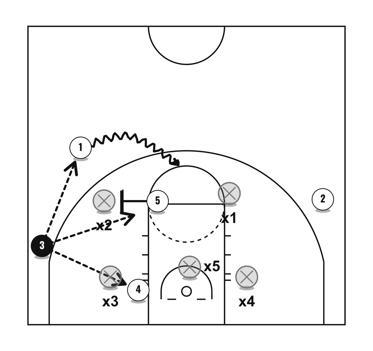 X Zone Offense, diagram 3 of 6
