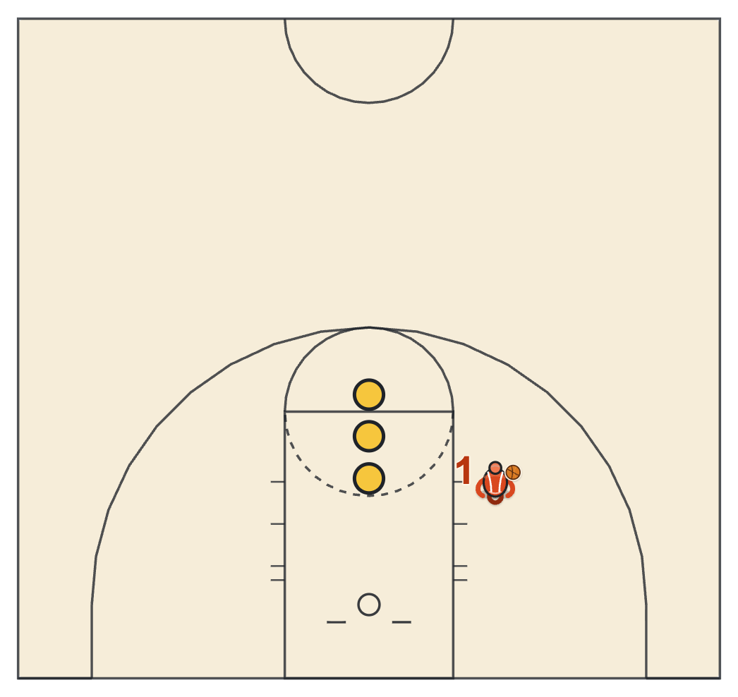 Basketball shooting form diagram with spots at 9 12 and 15 feet in front of the rim
