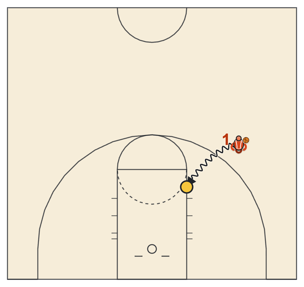 Basketball shooting form diagram with a shooter taking two dribbles from the wing into a pull-up