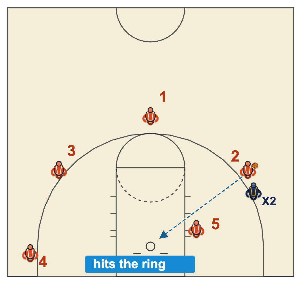Basketball shot clock rules diagram of a shot released before the horn that hits the ring