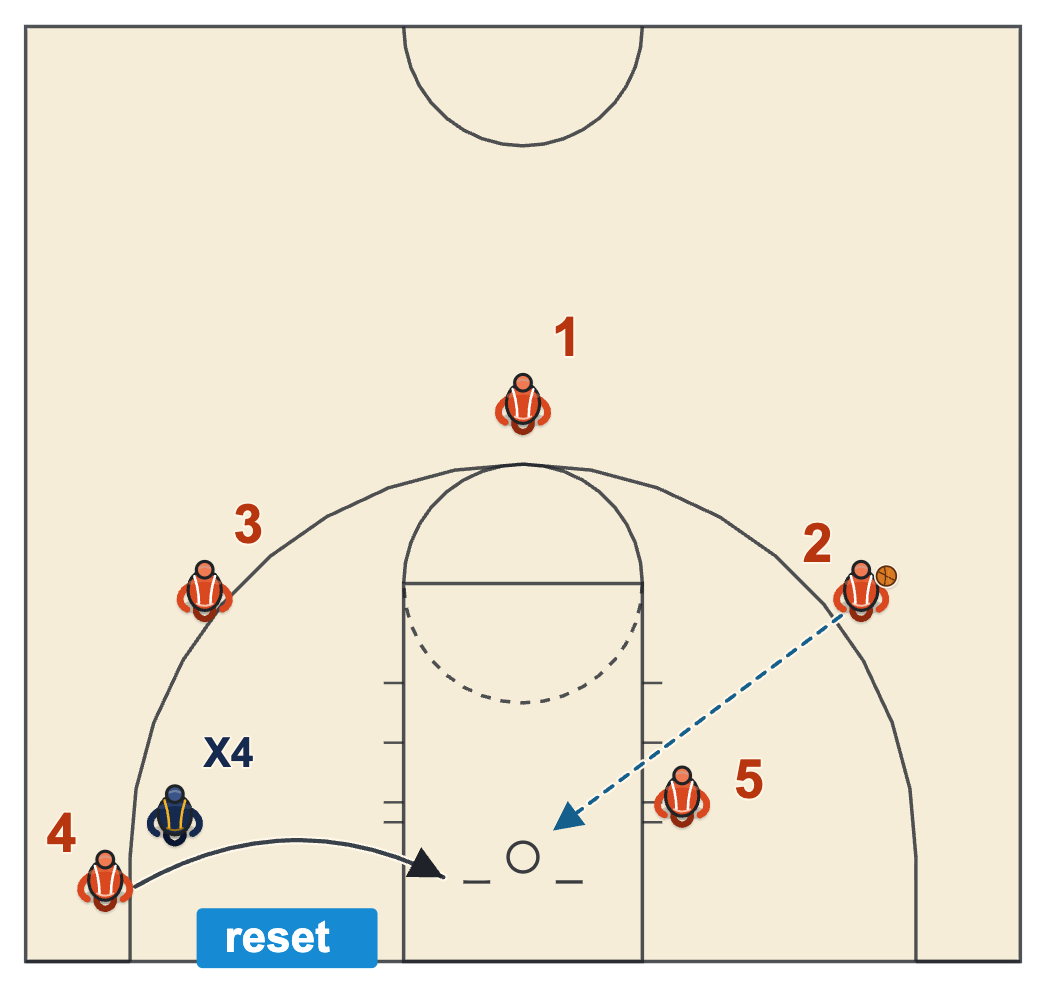 Basketball shot clock reset diagram of an offensive rebound after a shot hits the ring