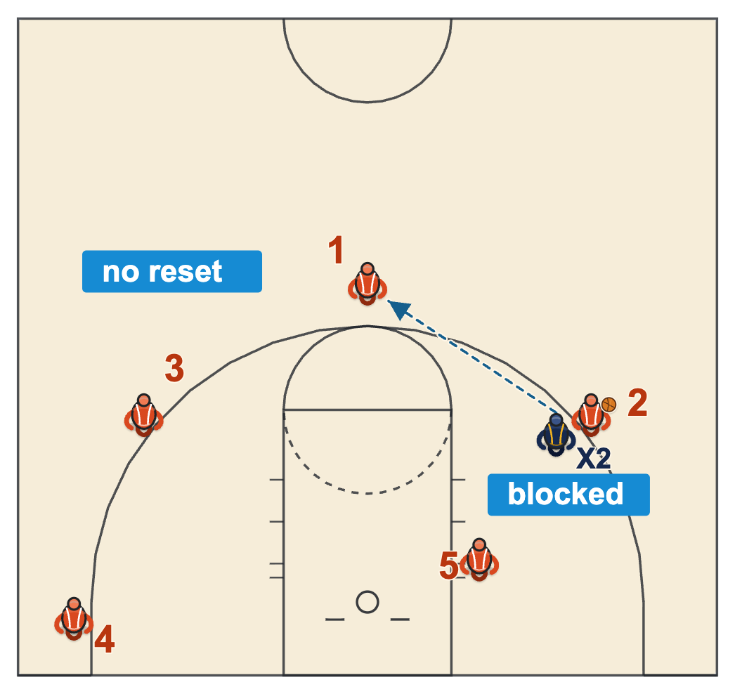 Basketball shot clock diagram of a blocked shot that never touches the ring and goes back to the offense