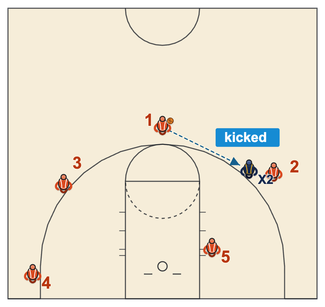 Basketball shot clock diagram of a pass kicked by a defender on the wing