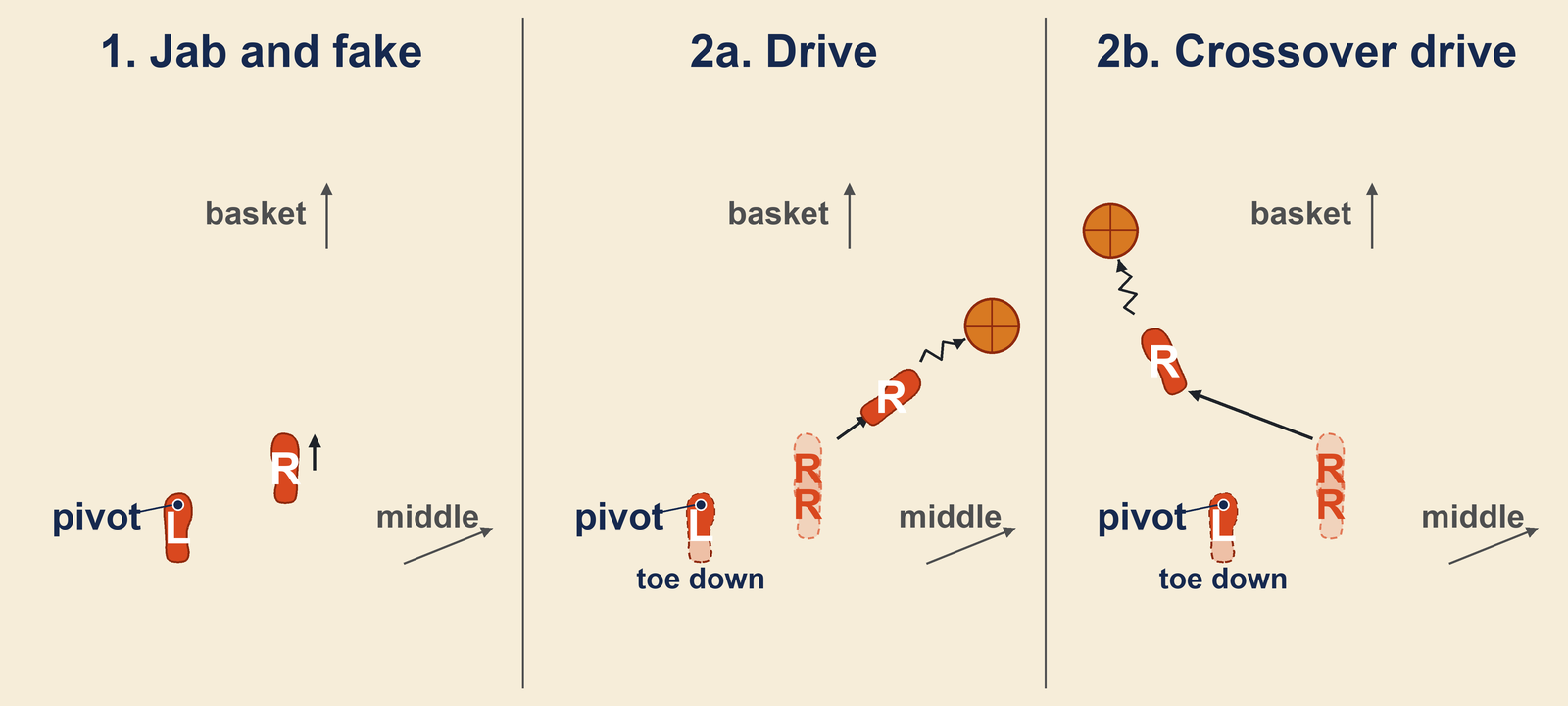 Basketball shot fake footwork from above with the left foot as the pivot, the right foot jabbing with the fake and then driving right or crossing over to the left with the dribble