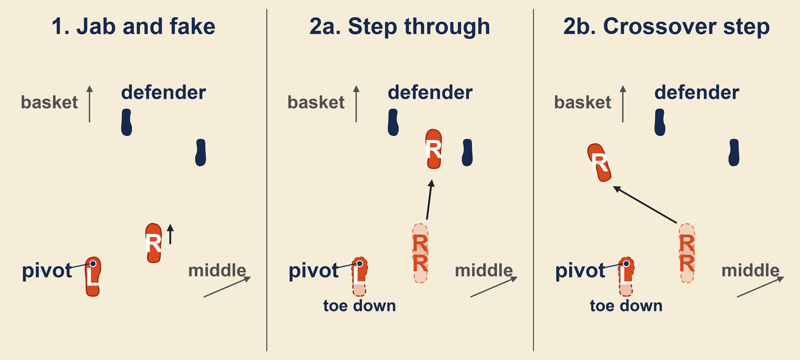 Basketball shot fake step-through footwork from above with the left foot as the pivot and the right foot jabbing, then stepping through or crossing over and stepping through