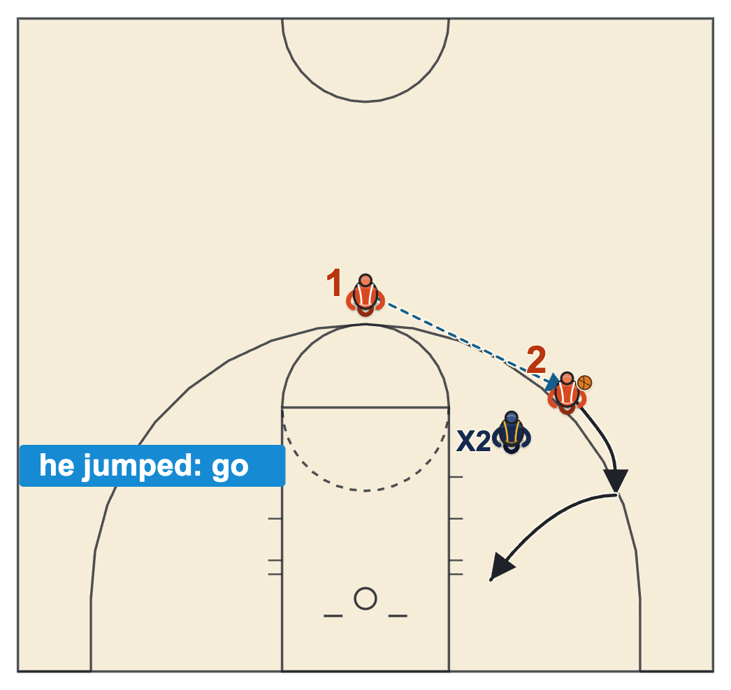Basketball shot fake diagram with the wing faking against a flying closeout and driving past the defender toward the baseline