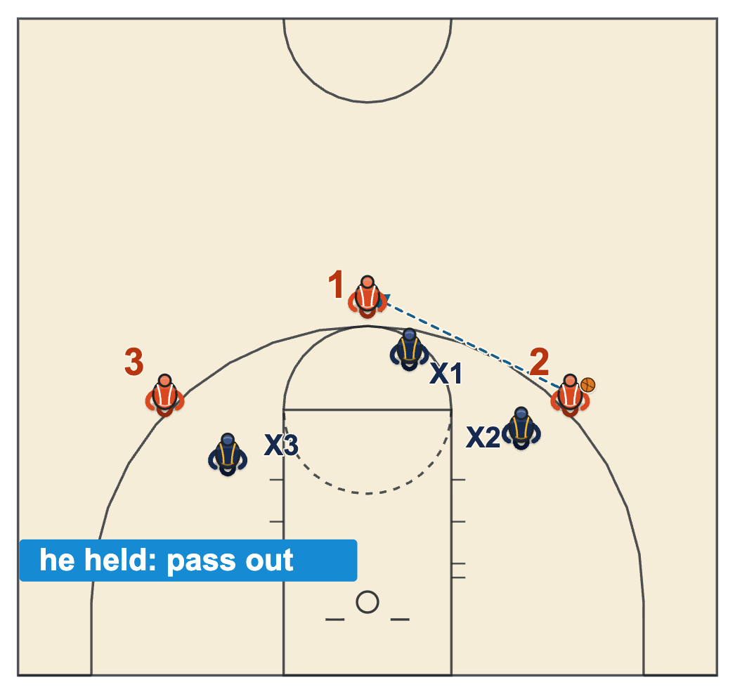 Shot fake diagram with the defender holding his ground and the wing passing back out to the top of the key
