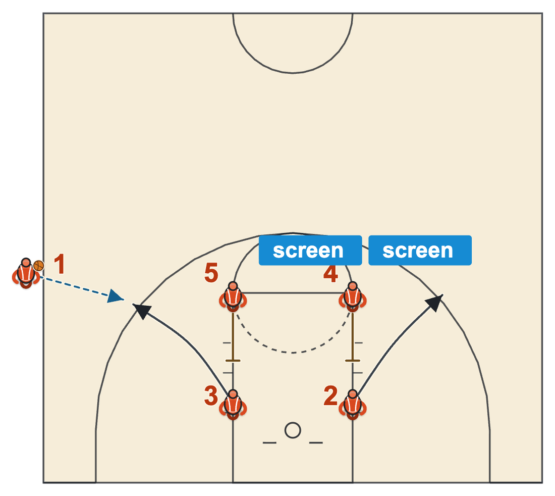 Sideline out of bounds plays box set with two down screens, two guards cutting out to the arc and the inbounder passing to the right wing