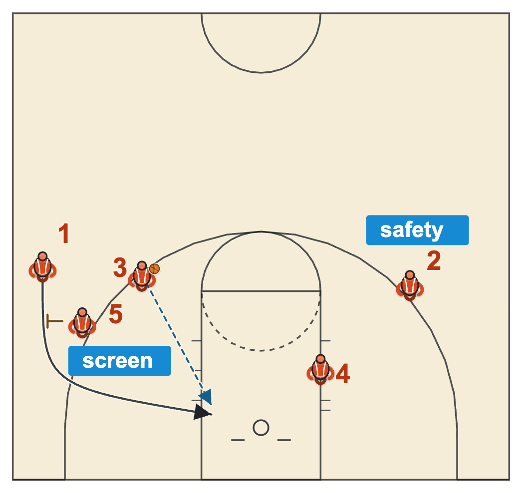 Sideline out of bounds plays back screen for the inbounder who cuts down the sideline and to the rim for the return pass