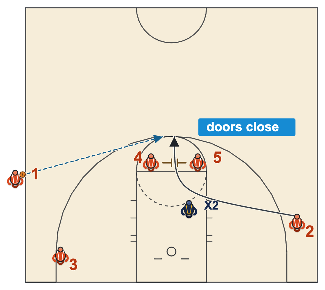 Elevator screen diagram: two screeners stand together above the free-throw line and close behind the shooter running between them