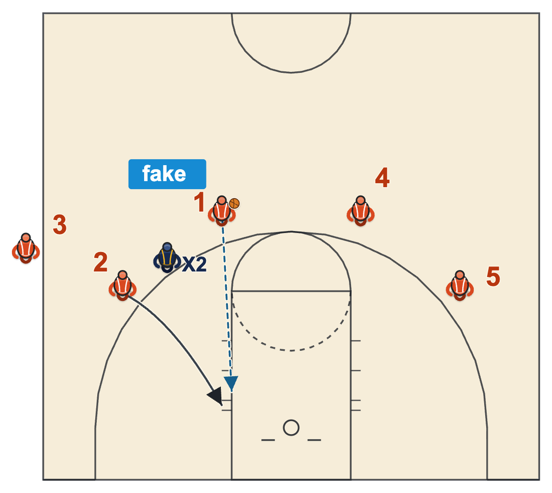 Backdoor cut diagram: two players in the slots and two on the wings, and the wing cuts behind an overplaying defender
