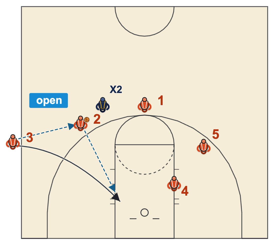 Sideline out of bounds plays give and go with an unguarded inbounder passing to the wing and cutting straight to the rim