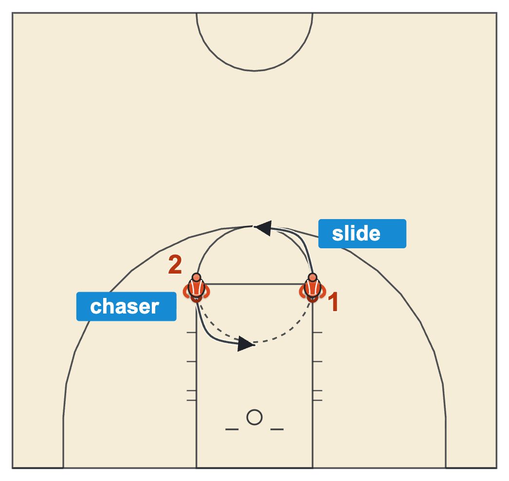 Basketball speed and agility drills lateral circle drill with two players sliding around the free-throw circle while one chases the other