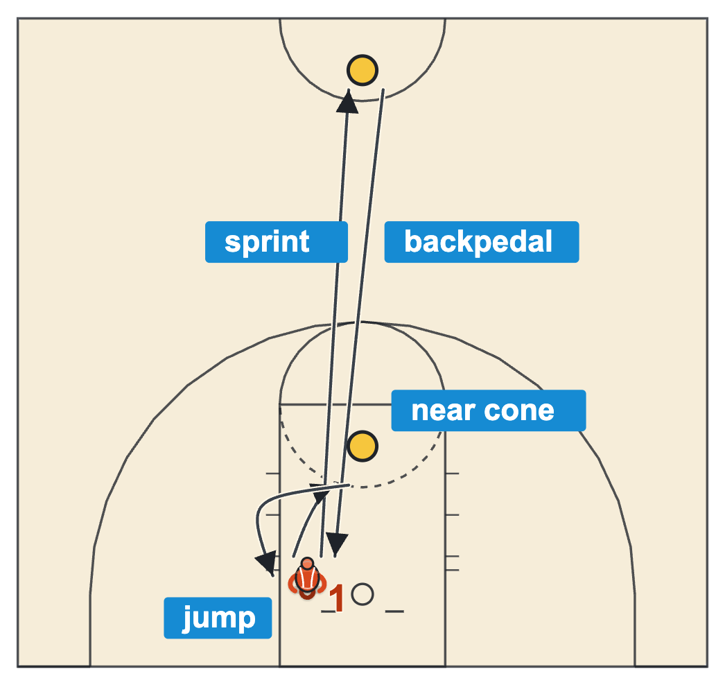 Basketball speed and agility drills rebound and transition drill with a player jumping in the lane, sprinting to a cone at half court and backpedaling back
