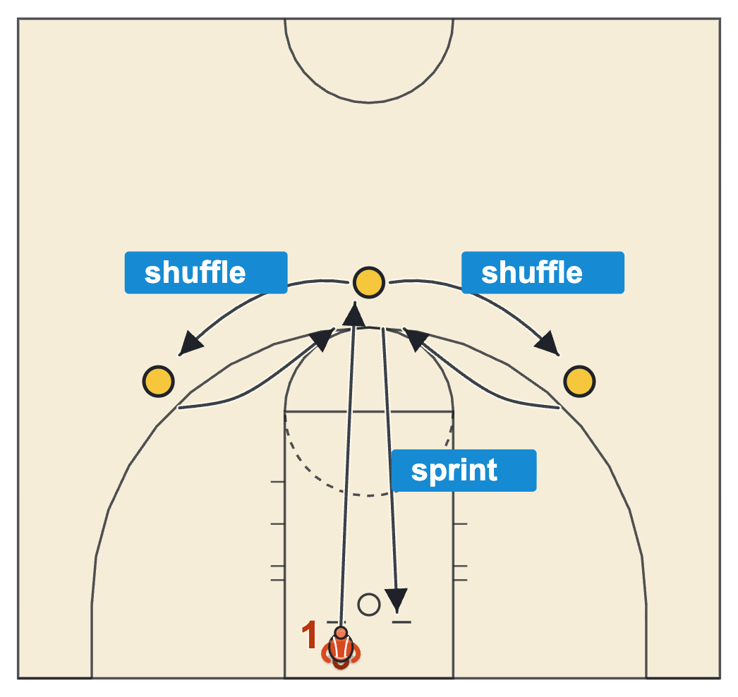 Basketball speed and agility drills perimeter closeout drill with a sprint to the top of the key, shuffles to both wing cones and a sprint back under the basket